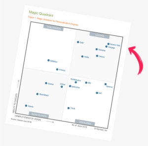 According To Gartner, “vendors Are Judged On Gartner's - Personalization #2095749