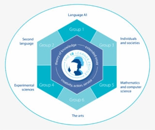 International Baccalaureate Learner Profile King Academy - Ib Groups #2098508