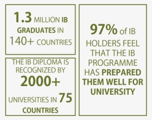 How Does An Ib Education Differ From Others - Number #2098880