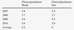 Cherry Over Parchment Annual Production Ratio - Number #218139