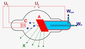 File - Watercooledxraytube - Svg - Production Of X Rays Using Coolidge Tube #218495