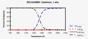 Equilibrium Distribution Of Cd, As Predicted By Fact - Plot #2100511