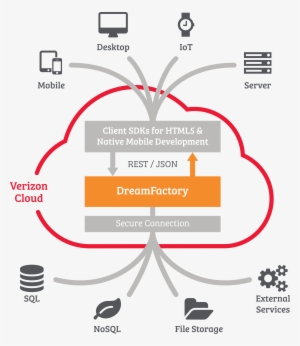 Dreamfactory And Verizon Partner On Enterprise Cloud - Verizon Dreamfactory #2111369