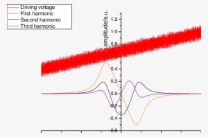 1-3 Harmonic Waveform - Diagram - Free Transparent PNG Download - PNGkey