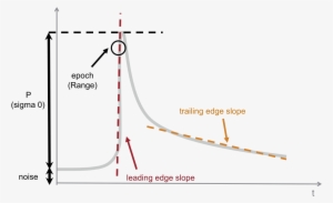 Physical Characteristics Of The Altimetry Waveforms - Diagram #2113885 Physical Characteristics Of The Altimetry Waveforms - Diagram #2113885