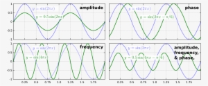 These Quantities Are Better Known As The Amplitude, - Sine Wave Amplitude Frequency Phase #2113965