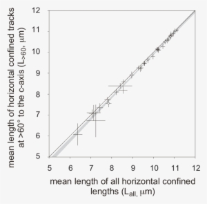 Comparison Of The Mean Track Lengths For All Orientations - Error Bar #2114885