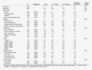 Comparison Of Demographic Variables By Length Of Residence - Regression Results Table For Paper #2117051