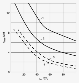 Dependence Of The Minimum Permissible Size Of Lack - Diagram #2117875
