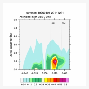 Mjo - Wave - Freq - Summer - Diagram #2123255