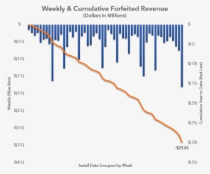 Forfeited Revenue - Revenue #2123794