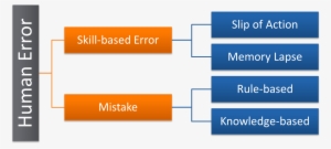 Image - Figure 3 - Diagram - Human Error - Mistakes And Errors #2124298