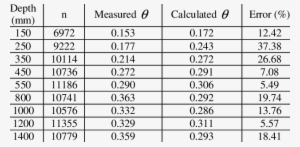 Error Analysis Of Moisture Content - Coat #2124318