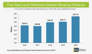 “stations Continue To Embrace The Digital Innovations - Tv Industry Revenue 2017 #2124368