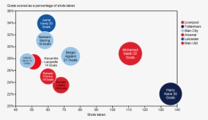 Bubble Chart Showing Top 9 Epl Goal Socrers From 2017-2018 - Bubble Chart #2128069