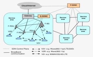 Generic Iov System Architecture In Study F Bs Fog Capable - Diagram #2128807