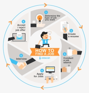 How To Find A Job - Job Hunting #2129553