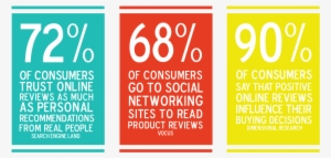 Online Review Stats - Google Reviews Are Important #2133487