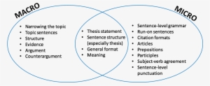Venn Diagram Of Macro And Micro Issues - Overweight #2136608
