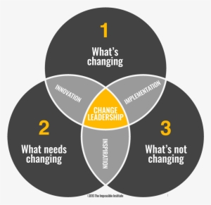 Change Leadership Venn Diagram - Leadership Diagram #2136630