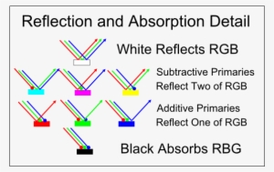 How Does Cmy Work - Absorption And Subtractive Colours #2136681