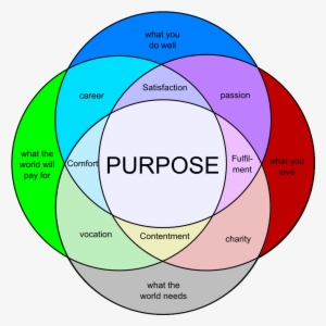 Image Result For Venn Diagram Passion Purpose - Persuadable Bouncer Meme Original #2136729