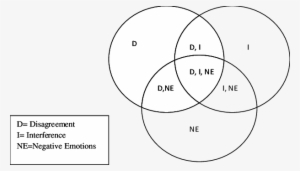 Venn-diagram Of Interpersonal Conflict's Properties - Venn Diagram #2136751