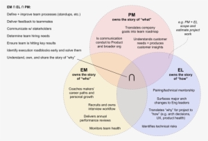 Filled-out Venn Diagram - Project Plan #2136842