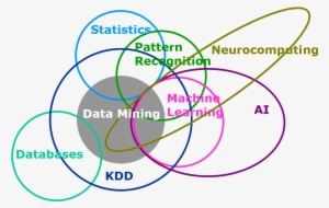 Data Mining Venn Diagram - Data Mining Machine Learning Artificial Intelligence #2137044