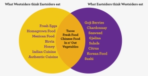 Venn Food Diagram - Los Angeles #2137567