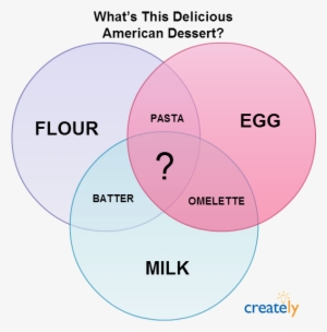 American Dessert Venn Diagram - Creately #2137674