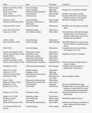 Ssues And Techniques In Studies Of Indiana Bat Hibernacula - Document #2143408