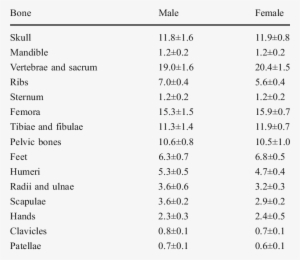 Weight Of Individual Bones Expressed As Percent Of - Amputation #2144167