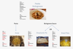 Flow Chart Of Meal Ideas - Wikimedia Commons #2148481