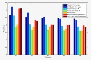 Time Mean For 20 Boards For Each Type Of Defect - Graphic Design #2149567