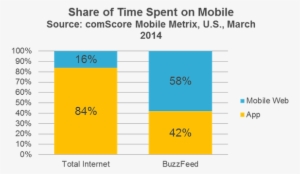 Total Internet Vs Buzzfeed Share Of Time Spent On Mobile - Mobile Web Vs Mobile App Usage #2157442