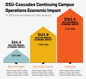 Continuing Campus Operations Economic Impact - Economics #2157509