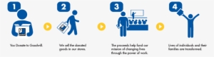 Easy Ways To Make An Impact - Goodwill Donation Infographic #2160150