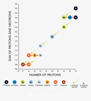 Thorium Decay Chain - Radioactive Decay #2160664