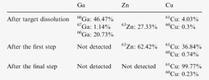 Radioactive Traces Detected In Different Chemical Separation - Chemical Substance #2160833