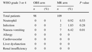 Main Adverse Events In Obs Versus Mr Arms - Number #2160995