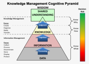 The Continuum Of Understanding - Knowledge Management Cognitive Pyramid ...