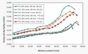 Effect Of Treatments On Drying Rate Period Of Catfish - Plot #2167512