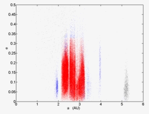 Asteroid Groups Out To The Orbit Of Jupiter, Showing - Asteroid Distribution Main Belt #2168697