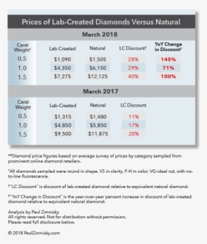 Lab Created Diamonds Are Becoming Less Expensive Relative - Diamond #2168757