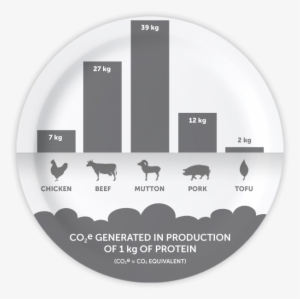 Co2 Meat Gates - Meat Consumption Environmental Impact #2174962