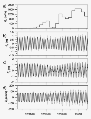 A) The Daily Averaged Discharge Q D , (b) ~ H In Tidal - Number #2199099
