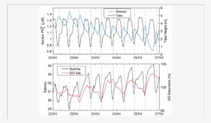 Phosphate And Tidal Height - Empress Dock #2199569