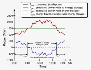 Grid Storage Energy Flow - Diagram #226636