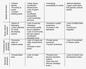 Swot Analysis In Historic Urban Environment Strengths - Swot Analysis #2203286